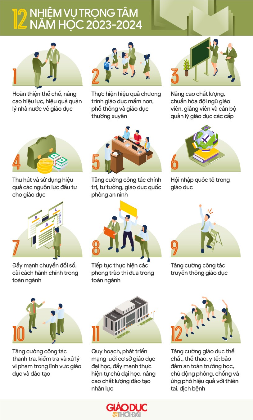 12 nhiệm vụ trọng tâm năm học 2023-2024