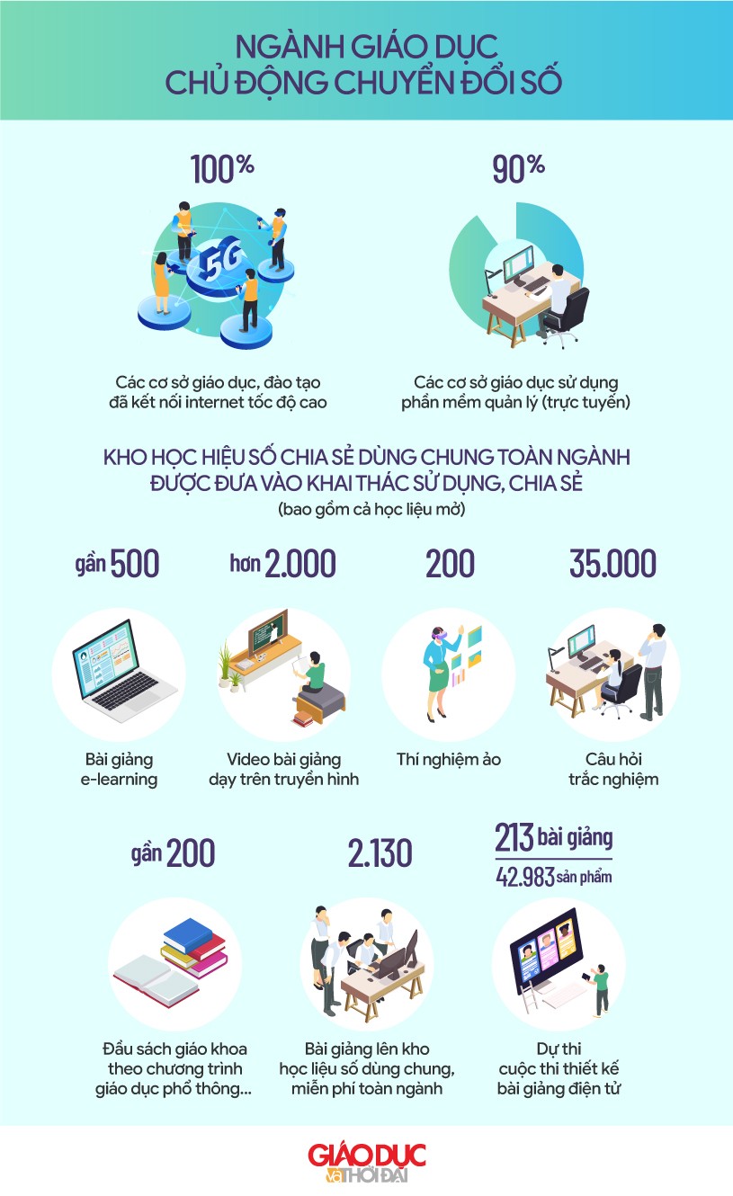 Toàn cảnh bức tranh chuyển đổi số ngành Giáo dục – Đào tạo