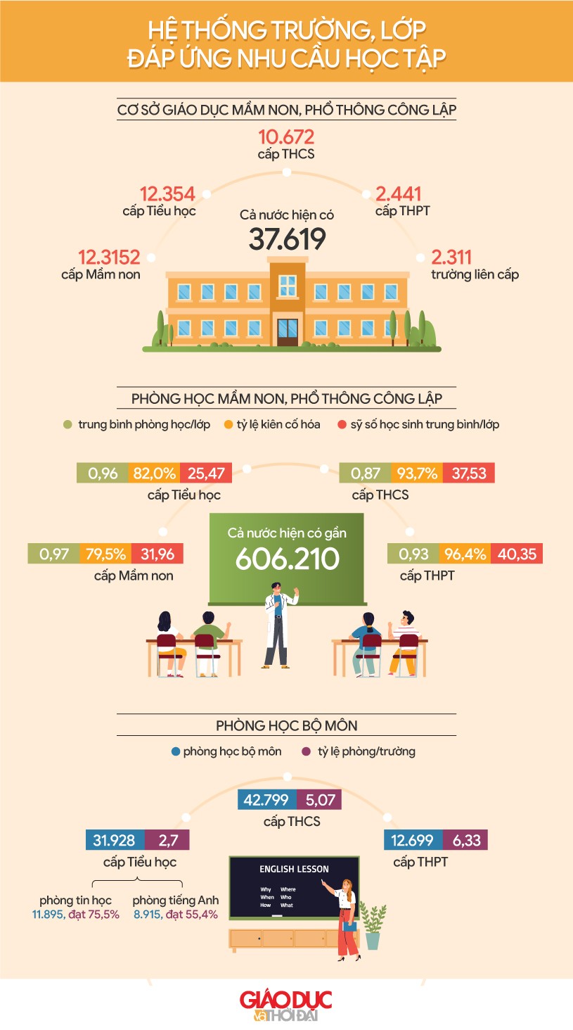 Hệ thống trường, lớp đáp ứng nhu cầu học tập của người dân