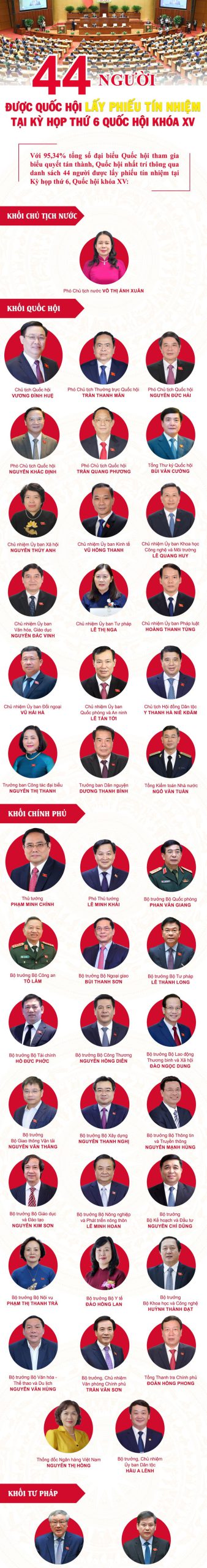 Danh sách 44 người được lấy phiếu tín nhiệm tại kỳ họp 6, Quốc hội khóa XV