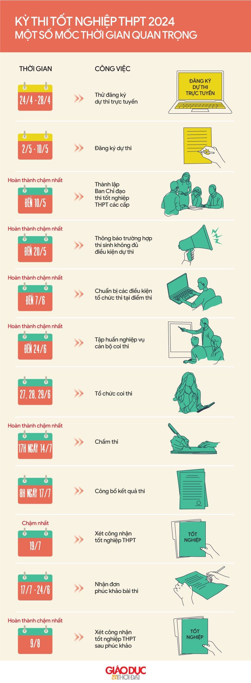 Kỳ thi tốt nghiệp THPT 2024: Một số mốc thời gian quan trọng