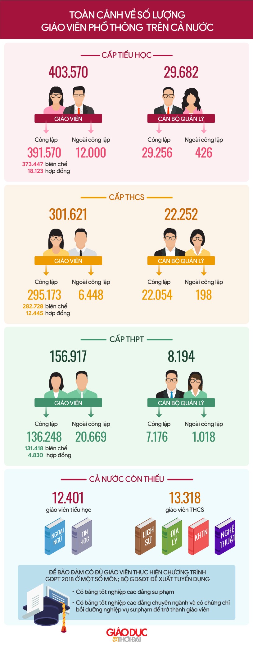Toàn cảnh về số lượng giáo viên phổ thông trên cả nước