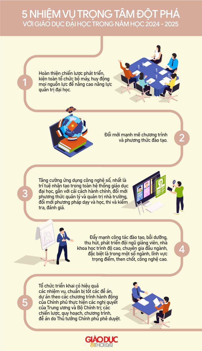5 nhiệm vụ đột phá với giáo dục đại học trong năm học 2024 – 2025
