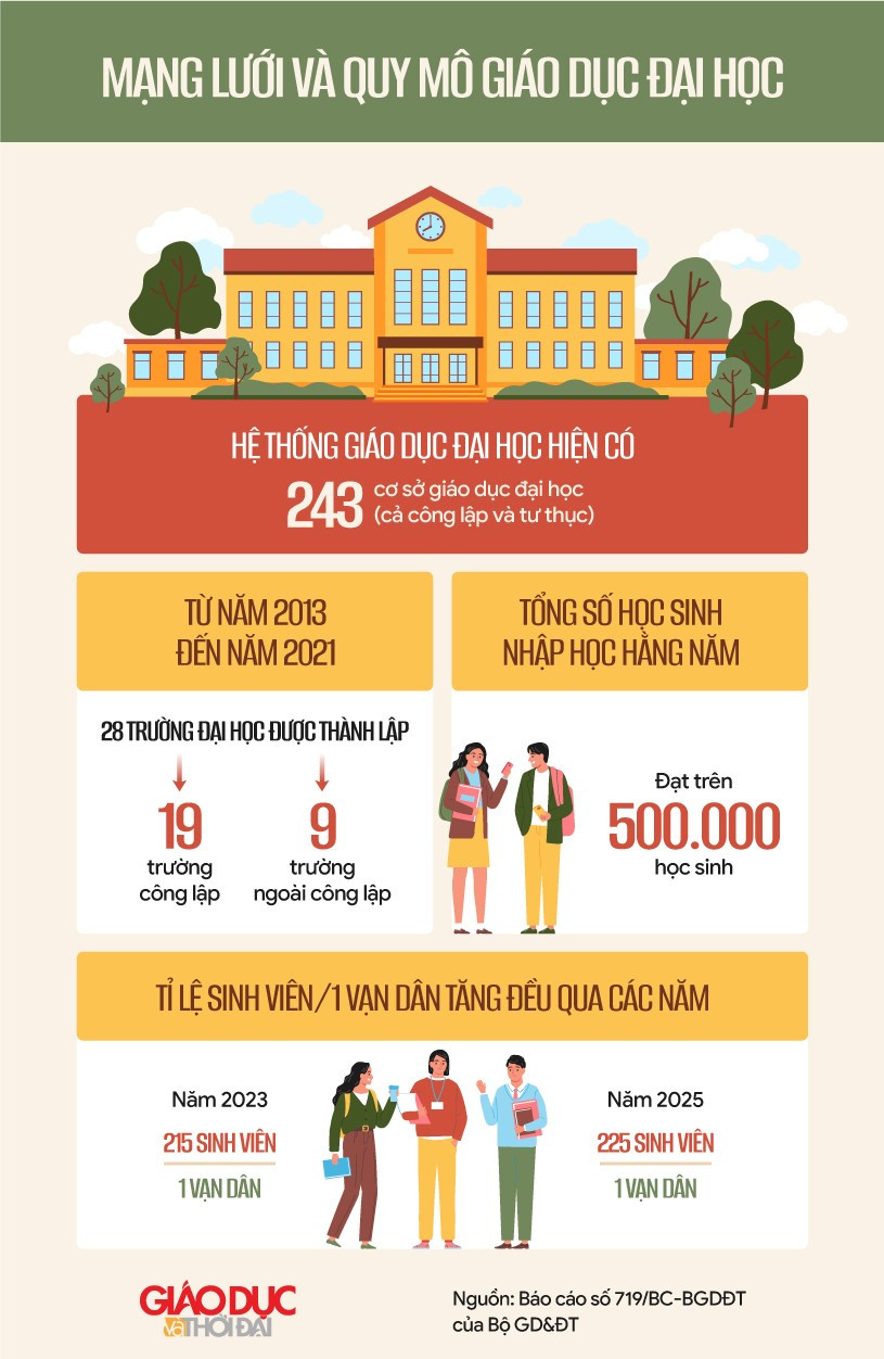 Tổng quan về mạng lưới và quy mô giáo dục đại học
